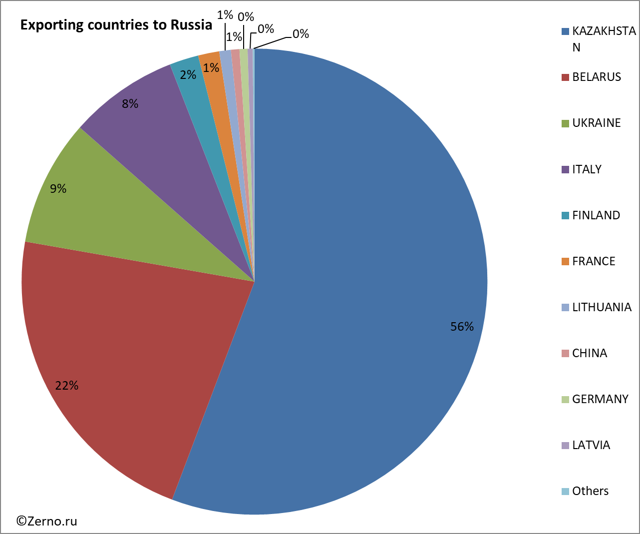Exporting countries to Russia